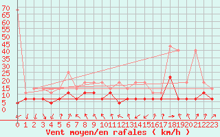 Courbe de la force du vent pour Meiningen