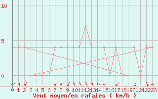 Courbe de la force du vent pour Dellach Im Drautal