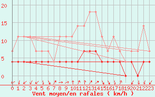 Courbe de la force du vent pour Tirgu Logresti