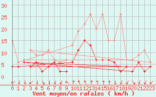 Courbe de la force du vent pour Grono