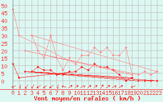 Courbe de la force du vent pour Vicosoprano