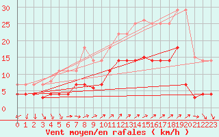 Courbe de la force du vent pour Ayamonte