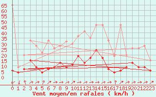 Courbe de la force du vent pour Altenrhein