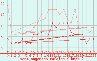 Courbe de la force du vent pour Altenrhein