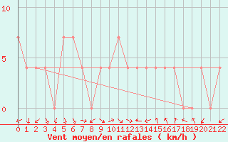 Courbe de la force du vent pour Tuzla