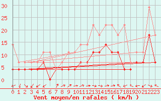 Courbe de la force du vent pour Constance (All)
