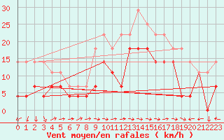 Courbe de la force du vent pour Ceahlau Toaca