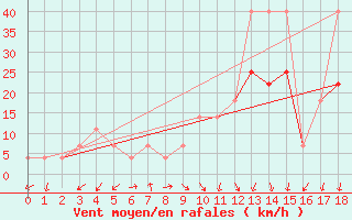 Courbe de la force du vent pour Usti Nad Labem