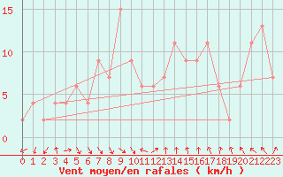 Courbe de la force du vent pour Topcliffe Royal Air Force Base