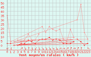 Courbe de la force du vent pour Ebnat-Kappel