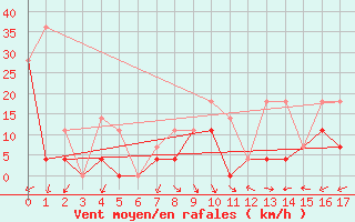 Courbe de la force du vent pour Englee