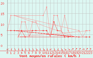 Courbe de la force du vent pour Zilani