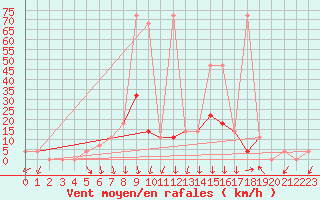 Courbe de la force du vent pour Feldkirchen