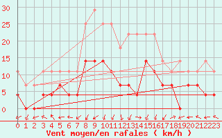 Courbe de la force du vent pour Borod