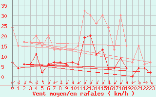Courbe de la force du vent pour Chur-Ems