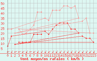 Courbe de la force du vent pour Boltigen