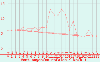 Courbe de la force du vent pour Alicante