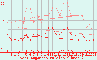 Courbe de la force du vent pour Pobra de Trives, San Mamede