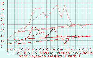 Courbe de la force du vent pour Urziceni