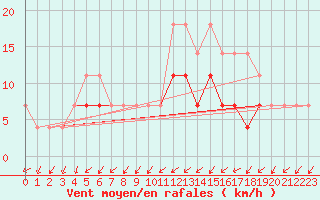 Courbe de la force du vent pour Sacueni