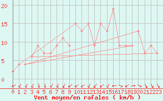 Courbe de la force du vent pour Larkhill