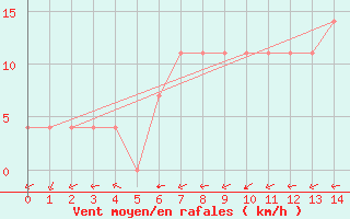 Courbe de la force du vent pour Sillian