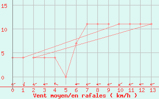 Courbe de la force du vent pour Sillian