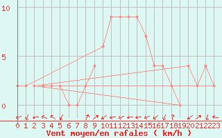 Courbe de la force du vent pour Molina de Aragn