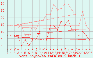Courbe de la force du vent pour Belorado
