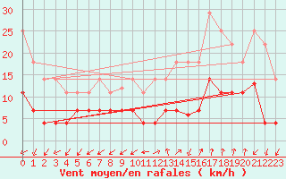 Courbe de la force du vent pour Manresa