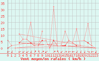 Courbe de la force du vent pour Vicosoprano