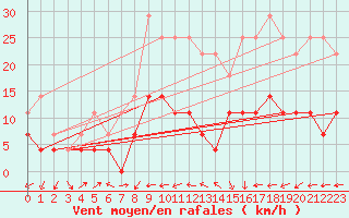 Courbe de la force du vent pour Ocna Sugatag