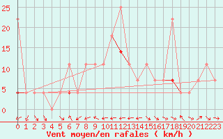 Courbe de la force du vent pour Fanaraken