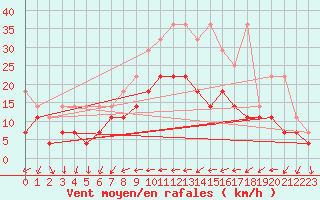 Courbe de la force du vent pour Angermuende