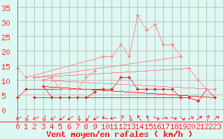 Courbe de la force du vent pour San Pablo de los Montes