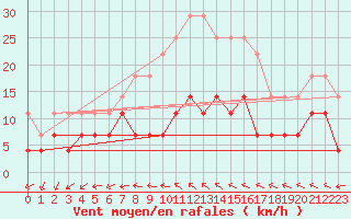 Courbe de la force du vent pour Urziceni