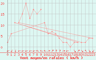 Courbe de la force du vent pour Chichibu
