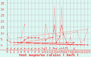 Courbe de la force du vent pour Aydin