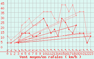 Courbe de la force du vent pour Bad Lippspringe