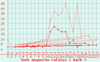 Courbe de la force du vent pour Schiers