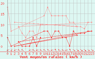 Courbe de la force du vent pour Grazalema