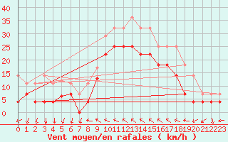 Courbe de la force du vent pour Motril