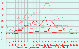 Courbe de la force du vent pour Jokkmokk FPL