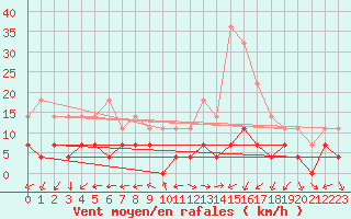 Courbe de la force du vent pour Ploiesti