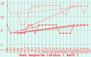 Courbe de la force du vent pour Magdeburg