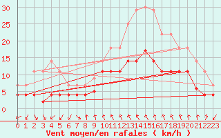 Courbe de la force du vent pour Gvarv