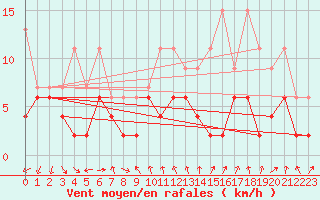 Courbe de la force du vent pour Luzern