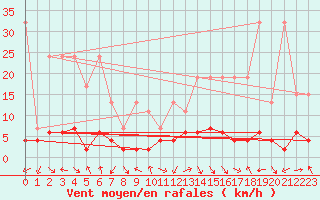 Courbe de la force du vent pour Bergn / Latsch