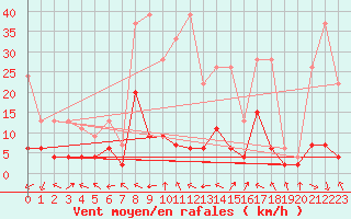 Courbe de la force du vent pour Bergn / Latsch