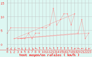 Courbe de la force du vent pour Soria (Esp)